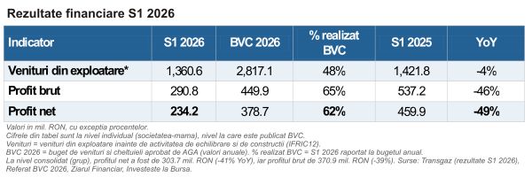 Transgaz - profit în scădere, tarif majorat din octombrie